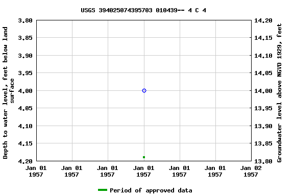 Graph of groundwater level data at USGS 394025074395703 010439-- 4 C 4