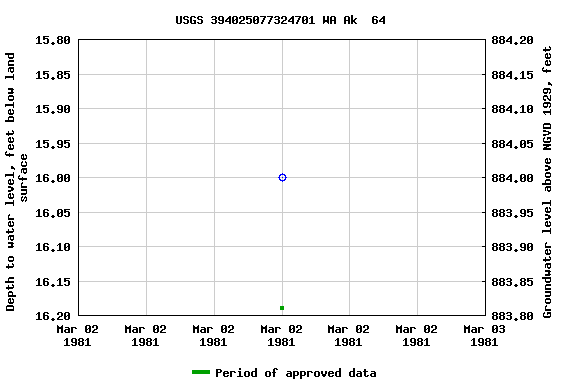 Graph of groundwater level data at USGS 394025077324701 WA Ak  64