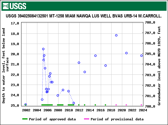 Graph of groundwater level data at USGS 394025084132501 MT-1258 MIAM NAWQA LUS WELL BVAS URB-14 W.CARROLL.