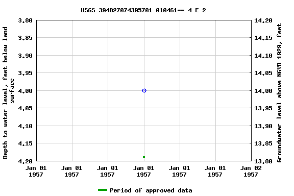 Graph of groundwater level data at USGS 394027074395701 010461-- 4 E 2