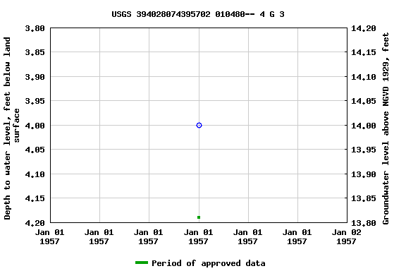 Graph of groundwater level data at USGS 394028074395702 010480-- 4 G 3
