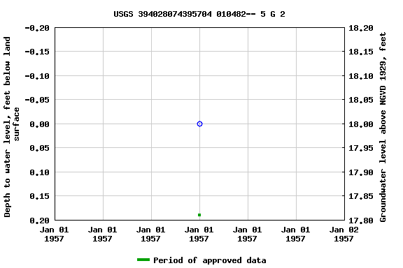 Graph of groundwater level data at USGS 394028074395704 010482-- 5 G 2