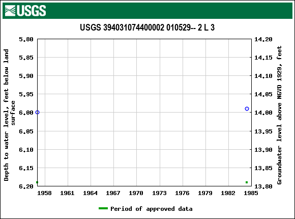 Graph of groundwater level data at USGS 394031074400002 010529-- 2 L 3