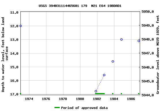 Graph of groundwater level data at USGS 394031114465601 179  N21 E64 19BDAD1