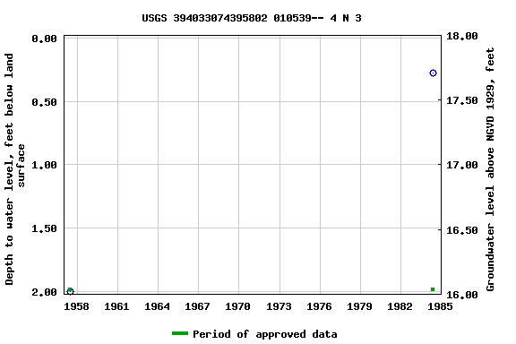 Graph of groundwater level data at USGS 394033074395802 010539-- 4 N 3