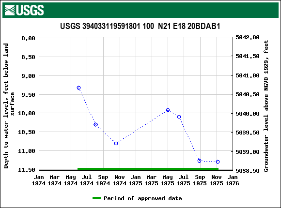 Graph of groundwater level data at USGS 394033119591801 100  N21 E18 20BDAB1