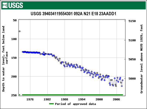 Graph of groundwater level data at USGS 394034119554301 092A N21 E18 23AADD1