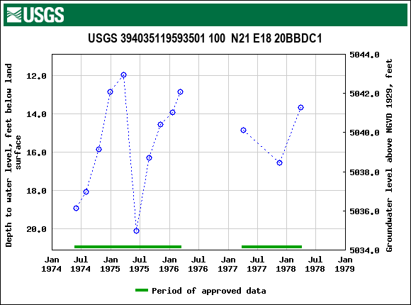 Graph of groundwater level data at USGS 394035119593501 100  N21 E18 20BBDC1