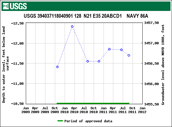 Graph of groundwater level data at USGS 394037118040901 128  N21 E35 20ABCD1    NAVY 86A