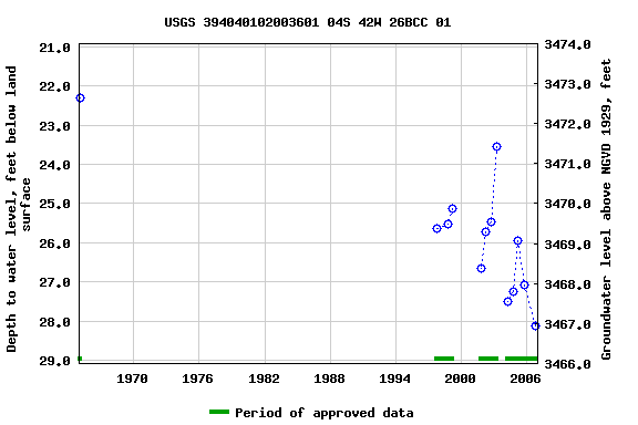 Graph of groundwater level data at USGS 394040102003601 04S 42W 26BCC 01