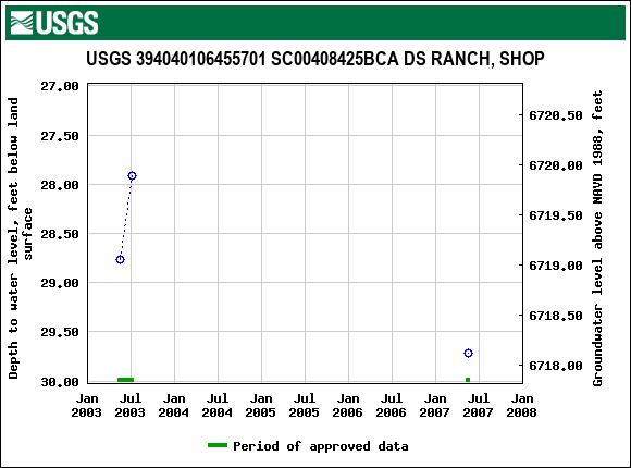 Graph of groundwater level data at USGS 394040106455701 SC00408425BCA DS RANCH, SHOP