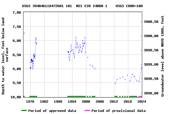 Graph of groundwater level data at USGS 394046118472601 101  N21 E28 24BBA 1    USGS CDAH-10A