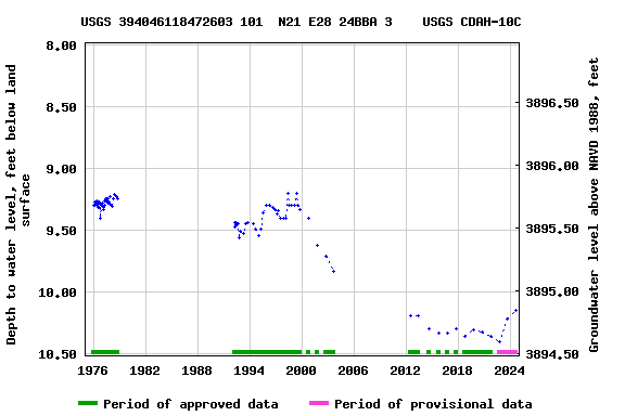 Graph of groundwater level data at USGS 394046118472603 101  N21 E28 24BBA 3    USGS CDAH-10C