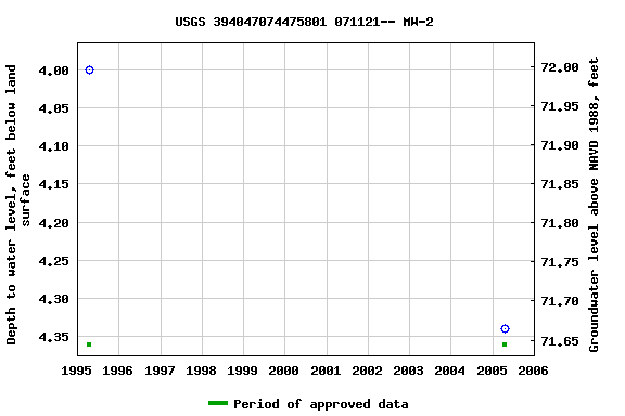 Graph of groundwater level data at USGS 394047074475801 071121-- MW-2