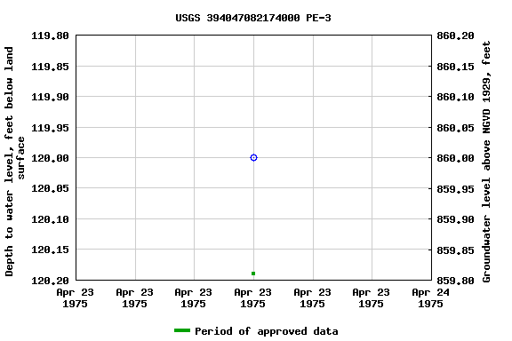 Graph of groundwater level data at USGS 394047082174000 PE-3