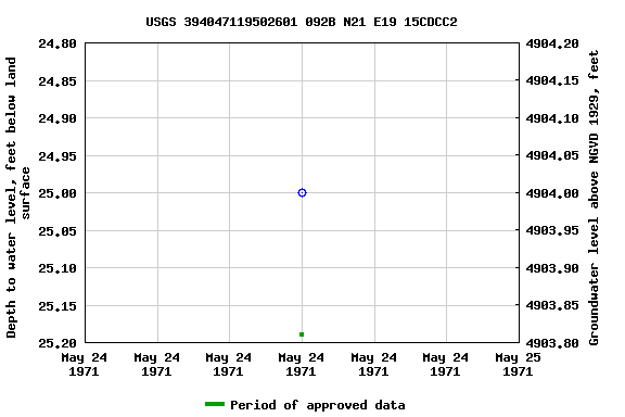 Graph of groundwater level data at USGS 394047119502601 092B N21 E19 15CDCC2