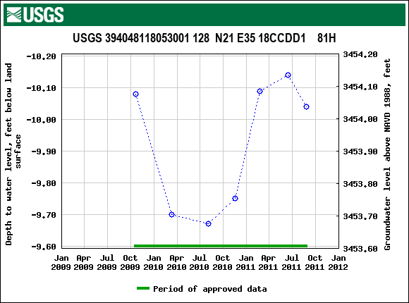 Graph of groundwater level data at USGS 394048118053001 128  N21 E35 18CCDD1    81H