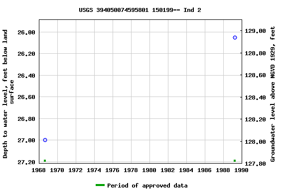 Graph of groundwater level data at USGS 394050074595801 150199-- Ind 2