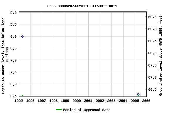 Graph of groundwater level data at USGS 394052074471601 011594-- MW-1