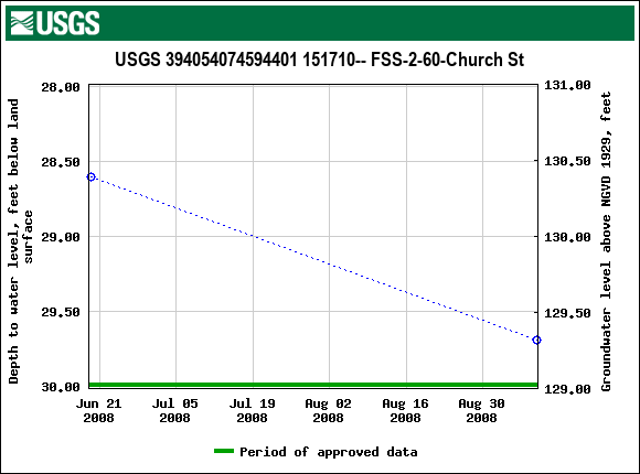 Graph of groundwater level data at USGS 394054074594401 151710-- FSS-2-60-Church St