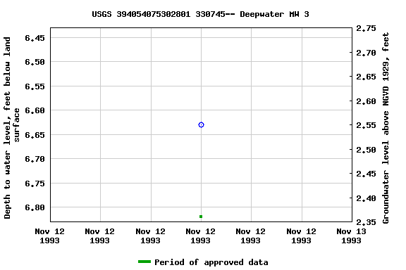 Graph of groundwater level data at USGS 394054075302801 330745-- Deepwater MW 3