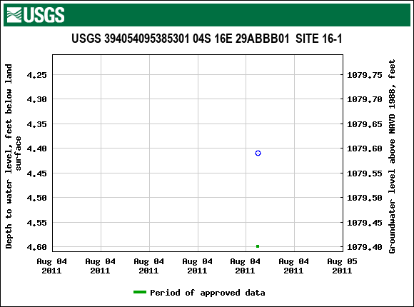 Graph of groundwater level data at USGS 394054095385301 04S 16E 29ABBB01  SITE 16-1