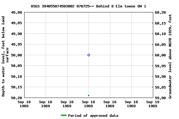 Graph of groundwater level data at USGS 394055074503002 070725-- Behind 8 Elm towne OW 1