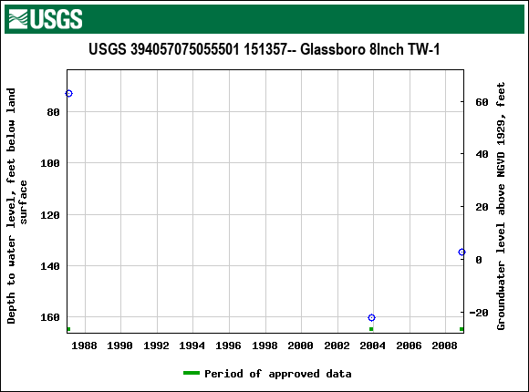 Graph of groundwater level data at USGS 394057075055501 151357-- Glassboro 8Inch TW-1