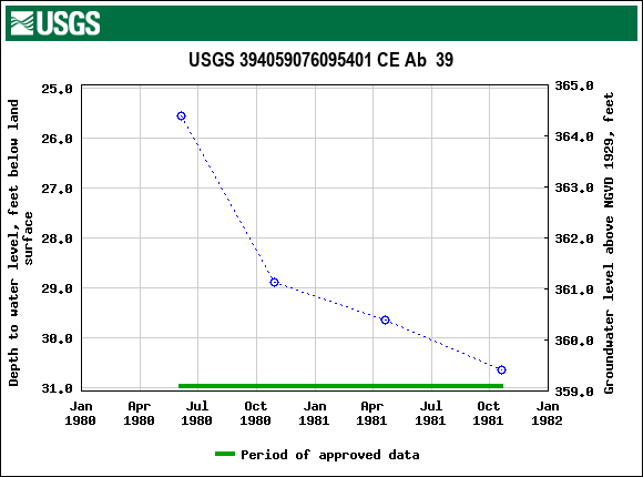 Graph of groundwater level data at USGS 394059076095401 CE Ab  39