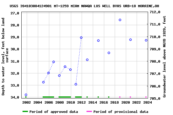 Graph of groundwater level data at USGS 394103084124901 MT-1259 MIAM NAWQA LUS WELL BVAS URB-18 MORAINE,OH