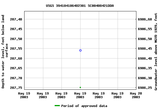 Graph of groundwater level data at USGS 394104106482301 SC00408421DDA