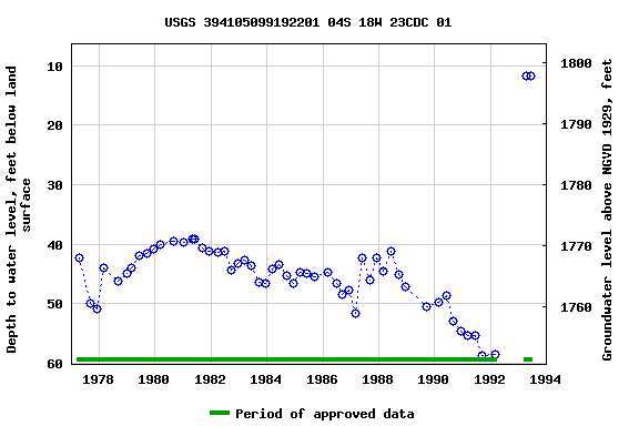 Graph of groundwater level data at USGS 394105099192201 04S 18W 23CDC 01