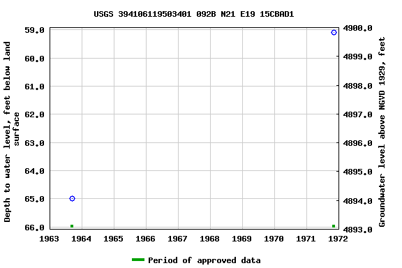 Graph of groundwater level data at USGS 394106119503401 092B N21 E19 15CBAD1