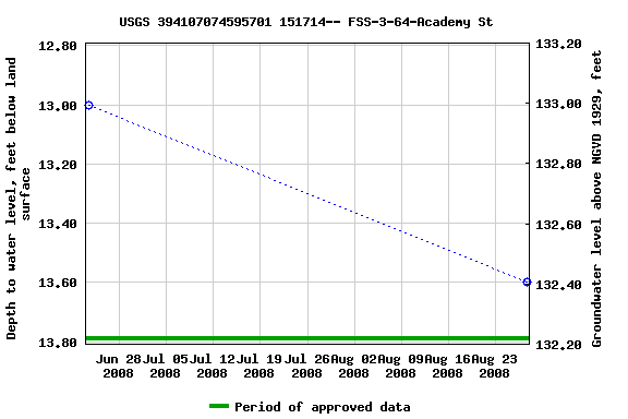 Graph of groundwater level data at USGS 394107074595701 151714-- FSS-3-64-Academy St