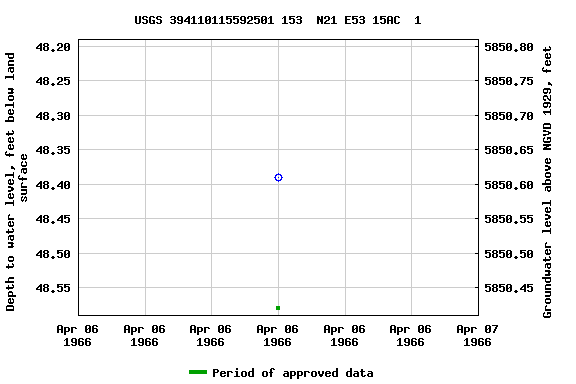 Graph of groundwater level data at USGS 394110115592501 153  N21 E53 15AC  1