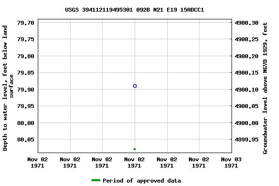 Graph of groundwater level data at USGS 394112119495301 092B N21 E19 15ADCC1