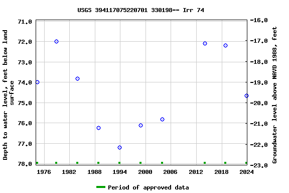 Graph of groundwater level data at USGS 394117075220701 330198-- Irr 74