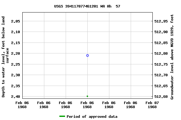 Graph of groundwater level data at USGS 394117077461201 WA Ah  57