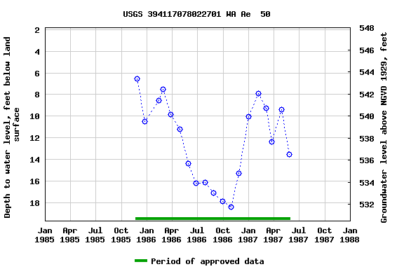 Graph of groundwater level data at USGS 394117078022701 WA Ae  50