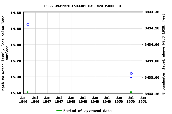 Graph of groundwater level data at USGS 394119101583301 04S 42W 24DAD 01