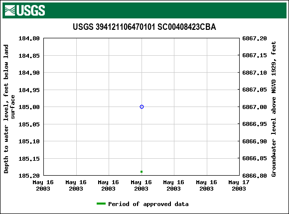 Graph of groundwater level data at USGS 394121106470101 SC00408423CBA