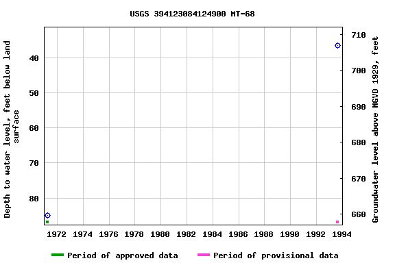 Graph of groundwater level data at USGS 394123084124900 MT-68