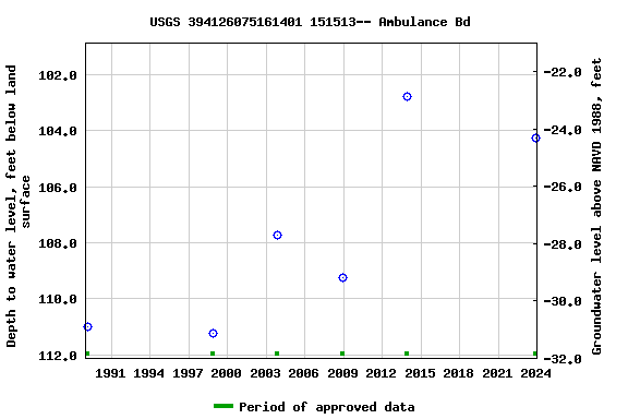 Graph of groundwater level data at USGS 394126075161401 151513-- Ambulance Bd