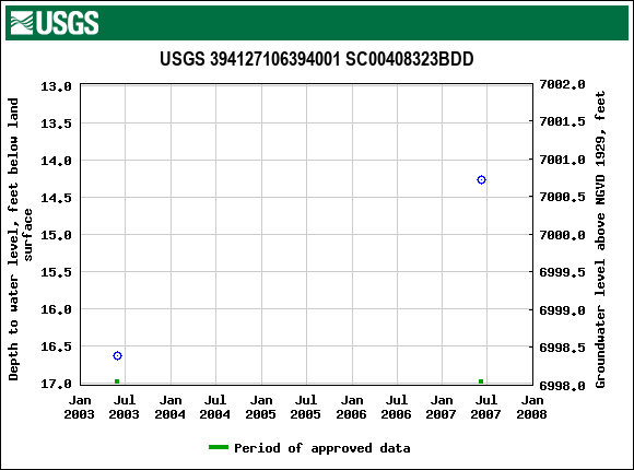 Graph of groundwater level data at USGS 394127106394001 SC00408323BDD