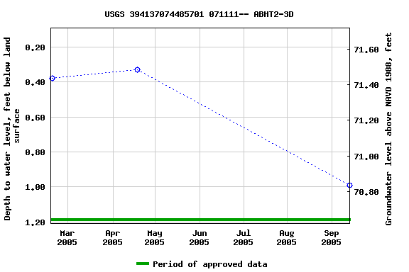 Graph of groundwater level data at USGS 394137074485701 071111-- ABHT2-3D