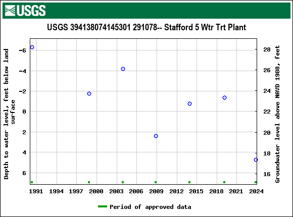 Graph of groundwater level data at USGS 394138074145301 291078-- Stafford 5 Wtr Trt Plant