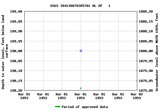 Graph of groundwater level data at USGS 394138078385701 AL Af   1