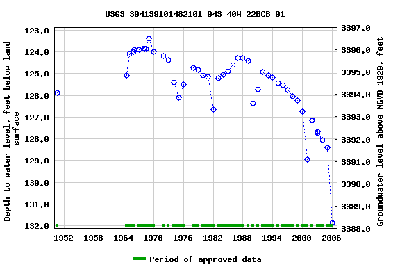 Graph of groundwater level data at USGS 394139101482101 04S 40W 22BCB 01