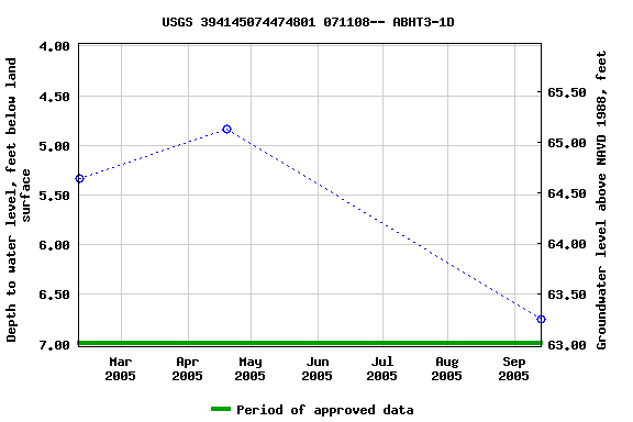 Graph of groundwater level data at USGS 394145074474801 071108-- ABHT3-1D