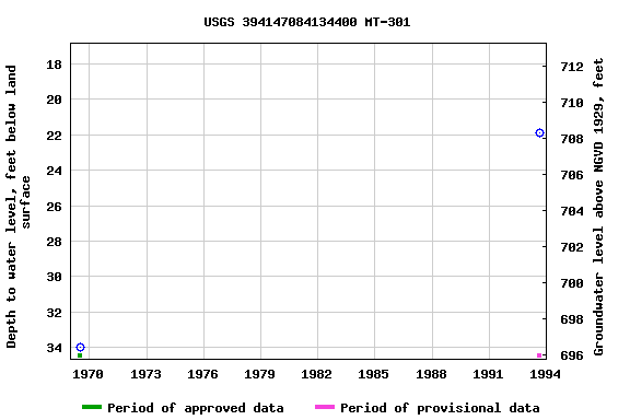 Graph of groundwater level data at USGS 394147084134400 MT-301